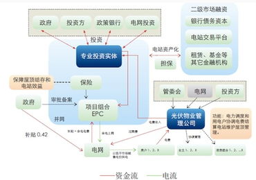 两种分布式光伏项目运营的商业模式与物业服务评估