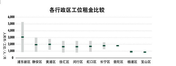 世邦魏理仕 大浪淘沙，共享办公转型在即，物业服务评估成关键