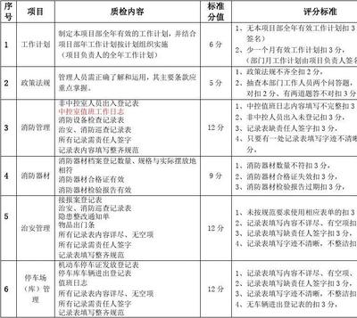 某小区物业服务质量检查细则（秩序维护）与物业服务评估